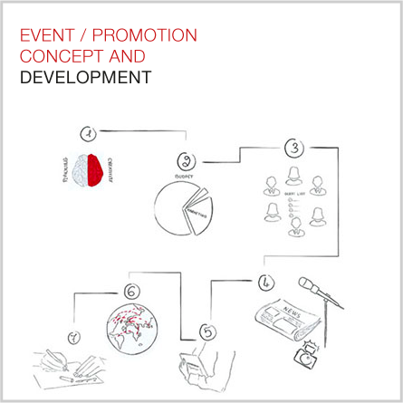 EVENT AND PROMOTION CONCEPT AND DEVELOPMENT